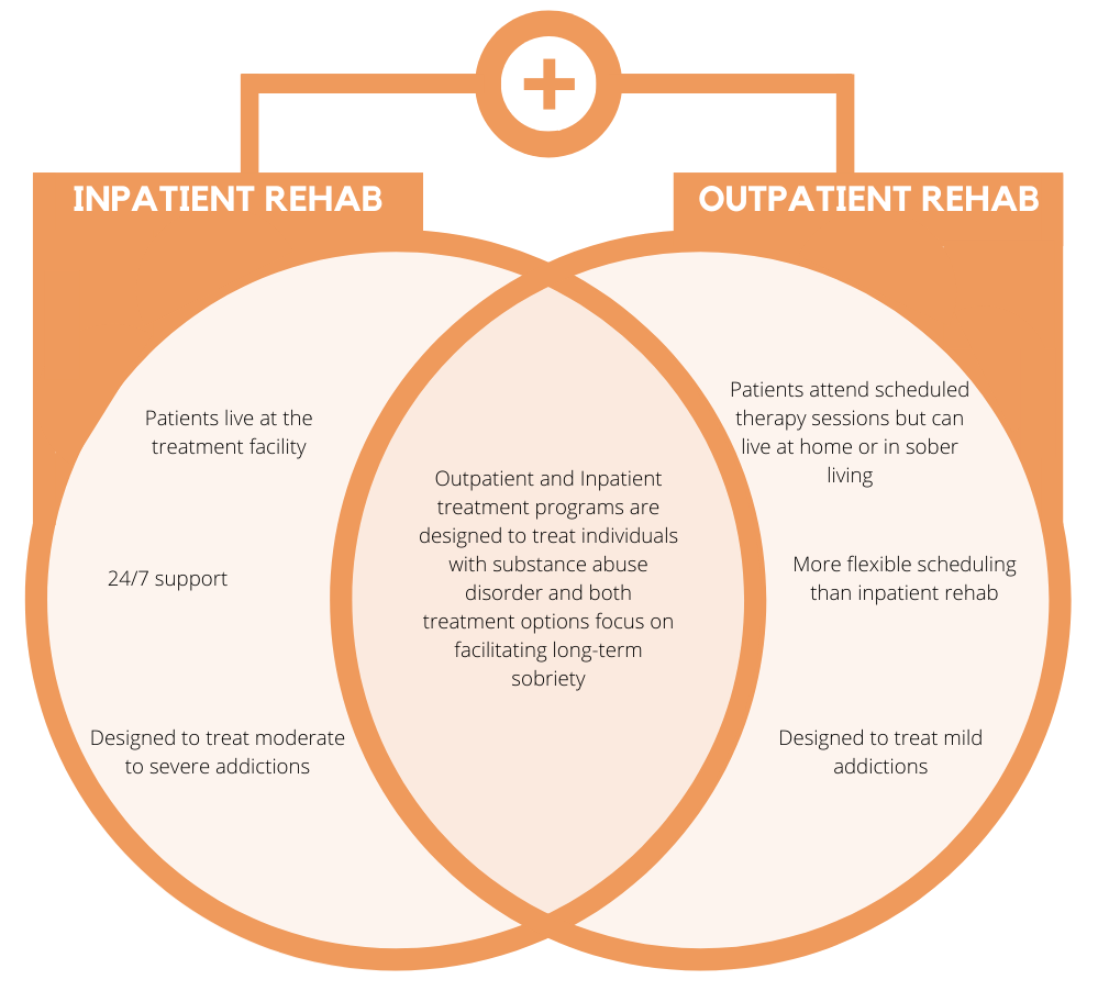 Difference of Inpatient and Outpatient Rehab