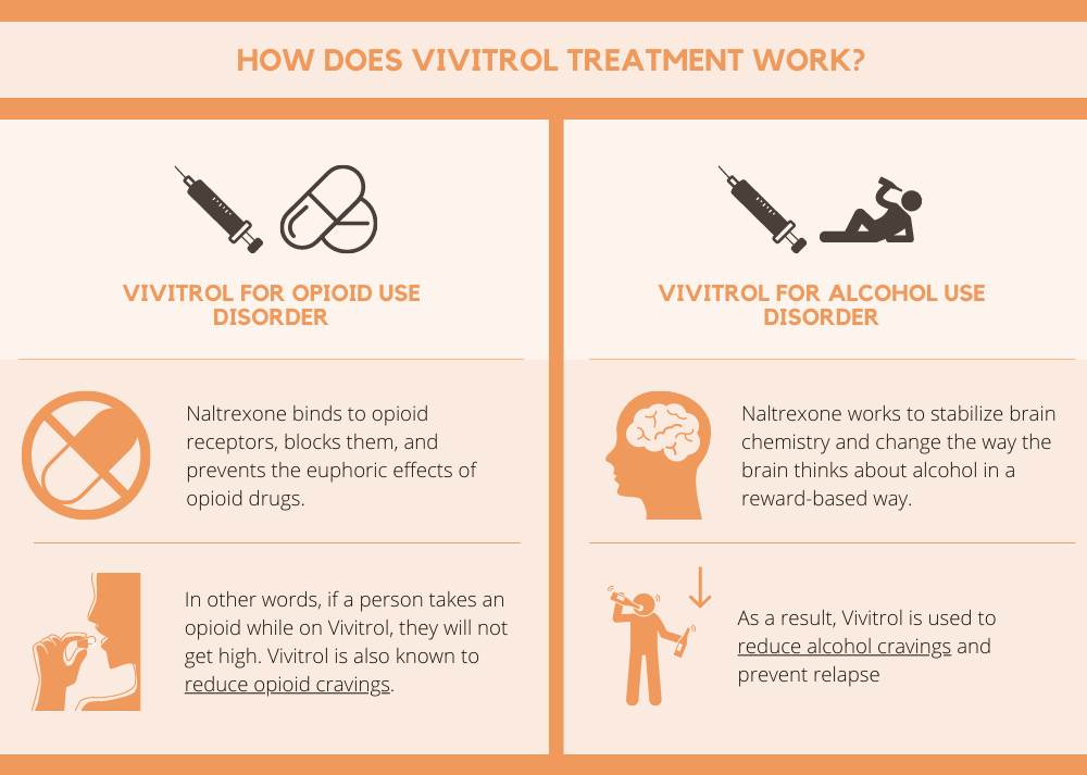 How Vivitrol Treatment Works
